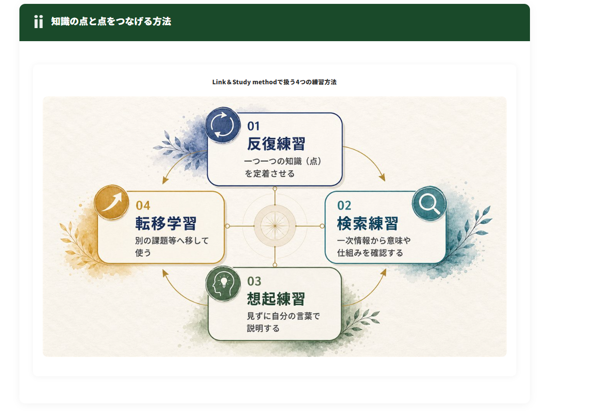 Link＆Study methodの4つの練習方法：反復練習・検索練習・想起練習・転移学習