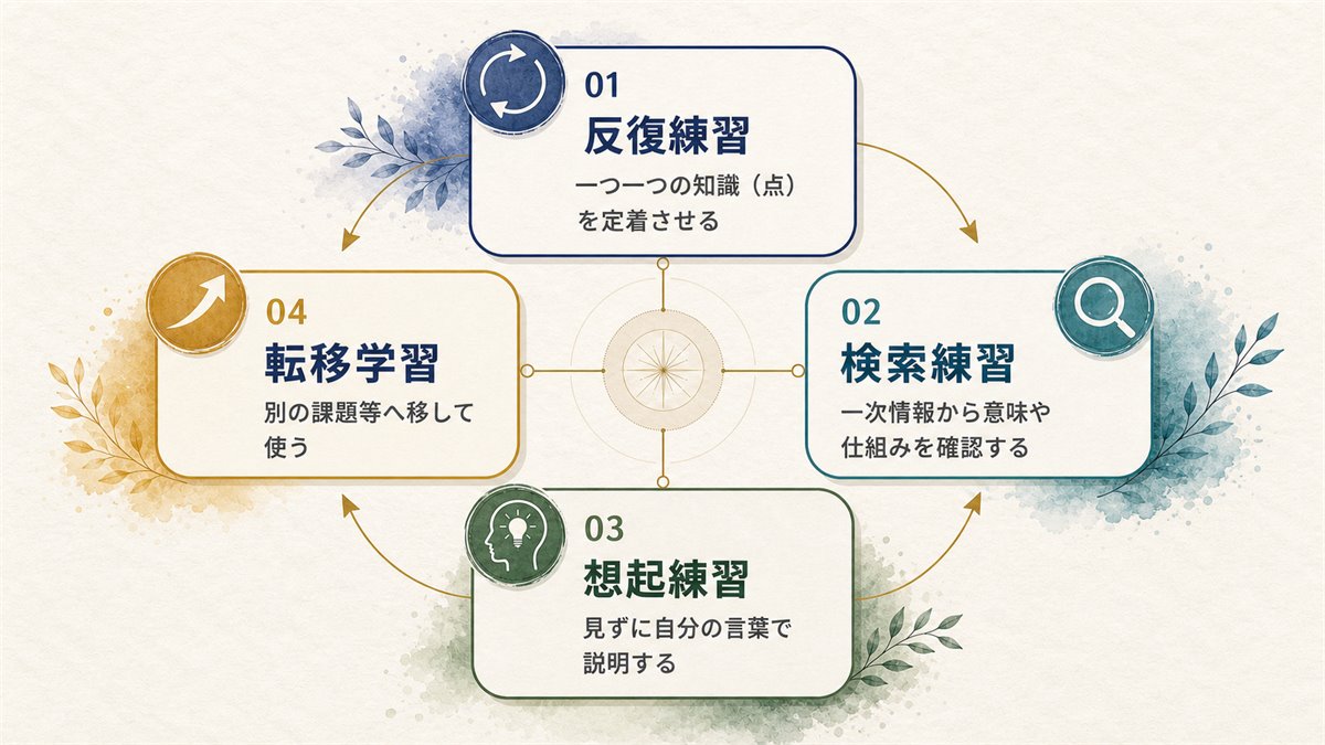 反復練習、検索練習、想起練習、転移学習を回して知識を定着・活用する学習サイクル図