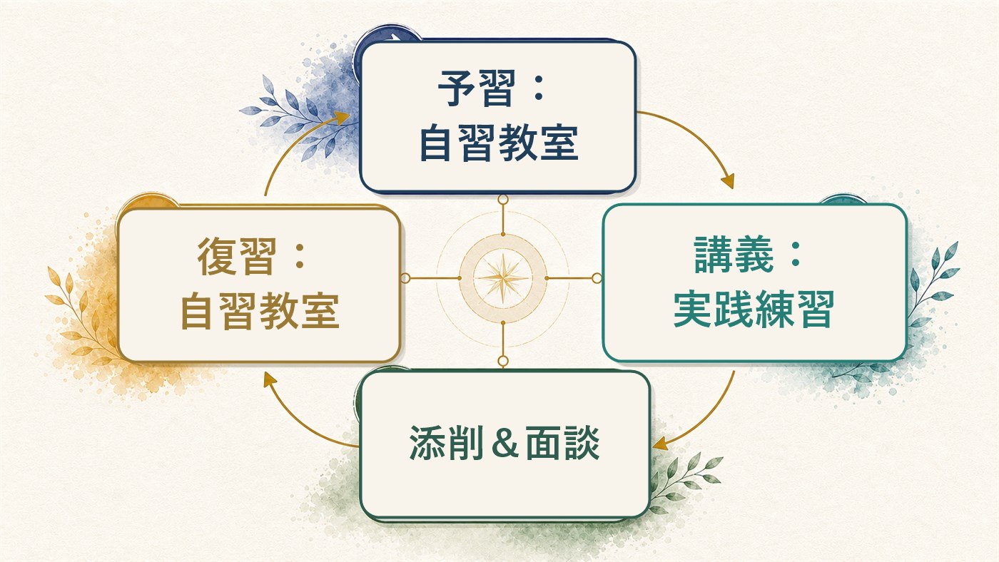 プラスデザインの学習設計。予習：自習教室、講義：実践練習、添削＆面談、復習：自習教室の循環図